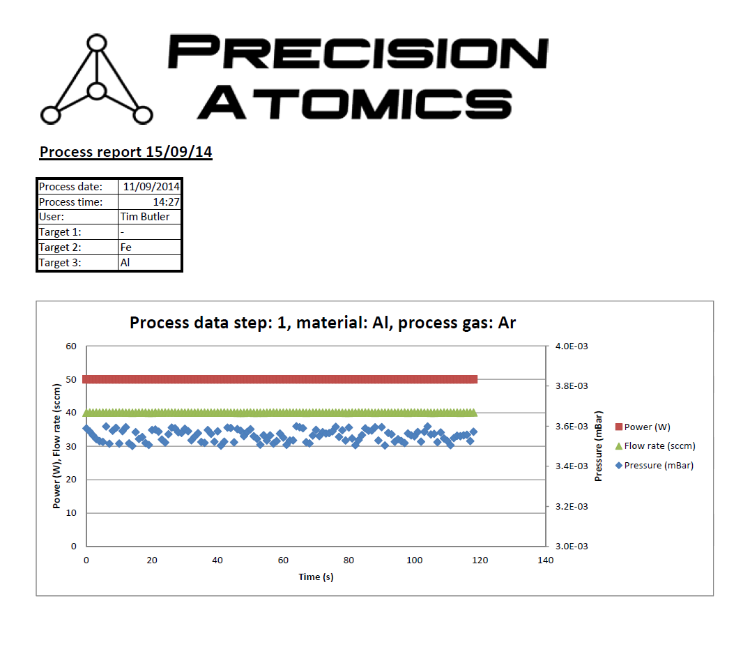 Process report